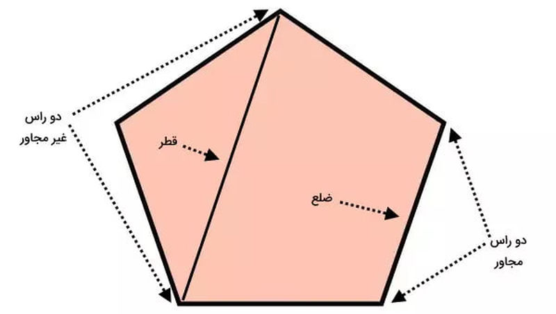 تفاوت ضلع و قطر چند ضلعی