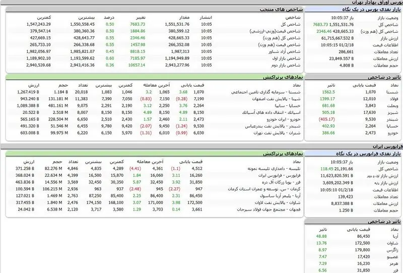 بورس امروز اوراق بهادار تهران