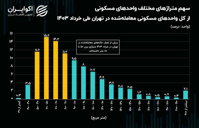 قیمت مسکن