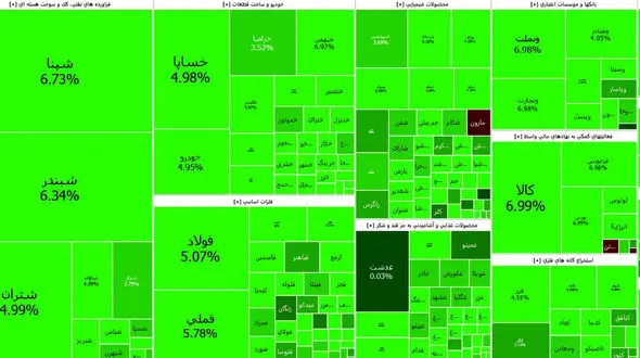 بازار بورس در سایه دلار به رشد حبابی خود ادامه می دهد + جدول نمادها
