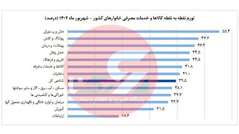 تورم+نقطه+به+نقطه+کالاها+و+خدمات+مصرفی+خانوارهای+کشور