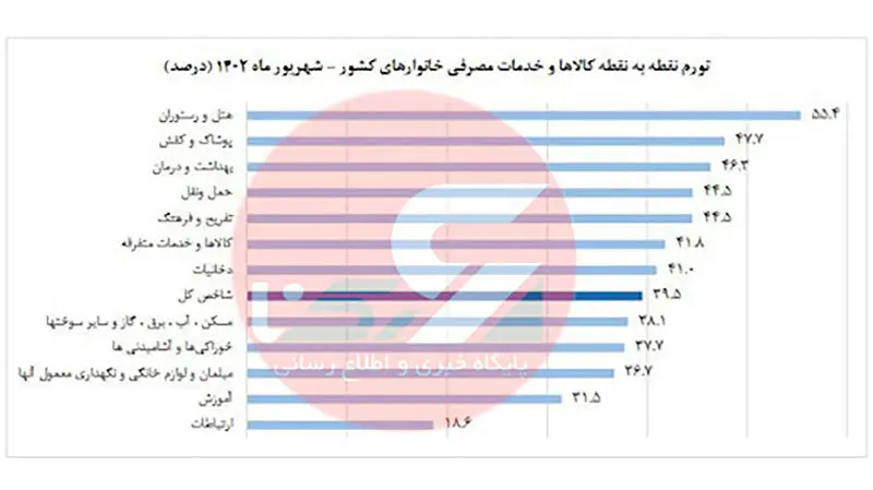 تورم+نقطه+به+نقطه+کالاها+و+خدمات+مصرفی+خانوارهای+کشور
