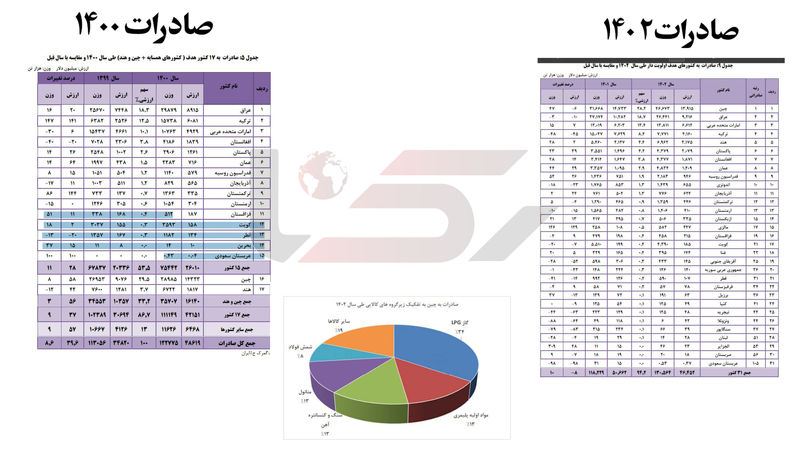 صادرات غیر نفتی ایران به چین