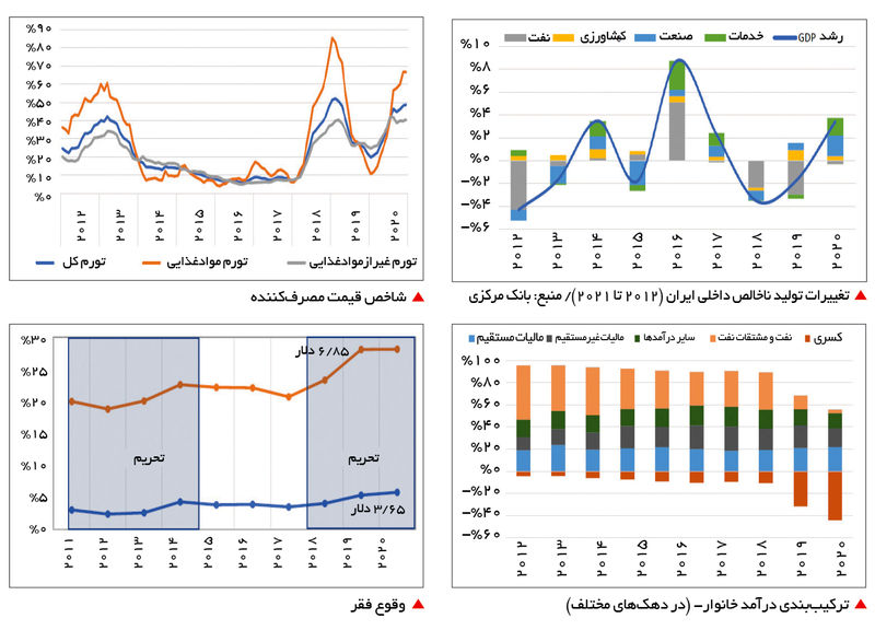 جدول 2 فقر در ایران