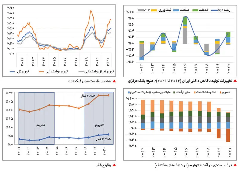 جدول 2 فقر در ایران