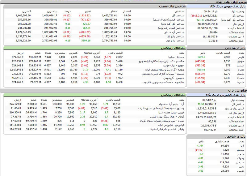 بورس امروز 