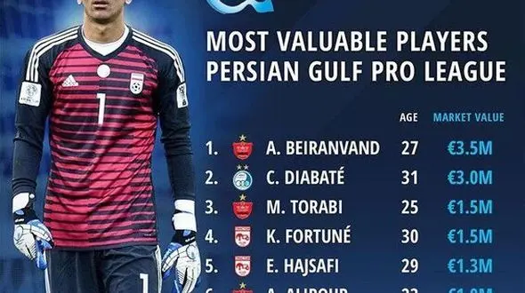 بیرانوند، دیاباته و ترابی گرانترین بازیکنان لیگ ایران