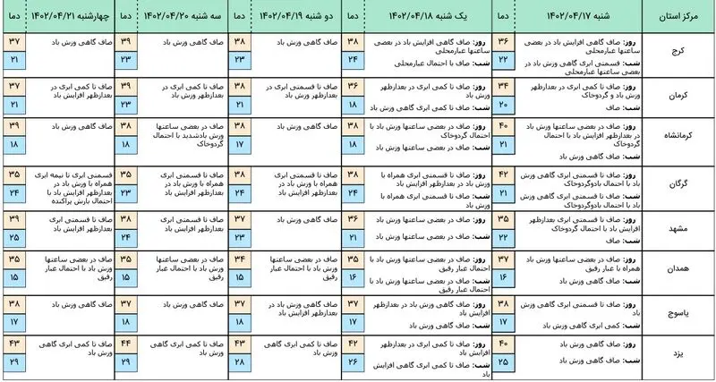 هواشناسی 4