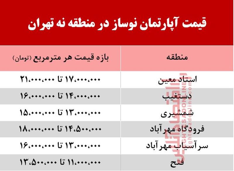 قیمت آپارتمان در منطقه 9