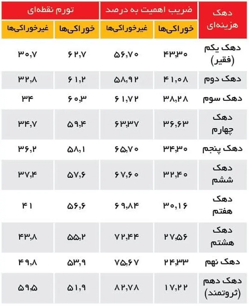 معمای تورم