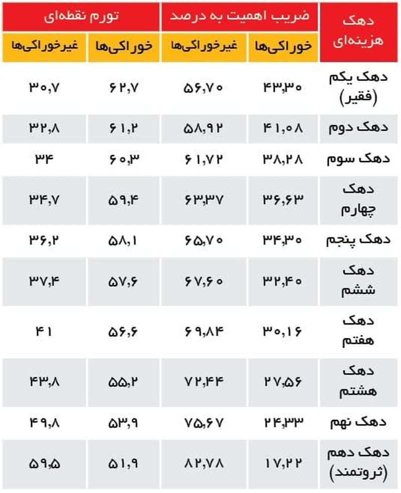 معمای تورم