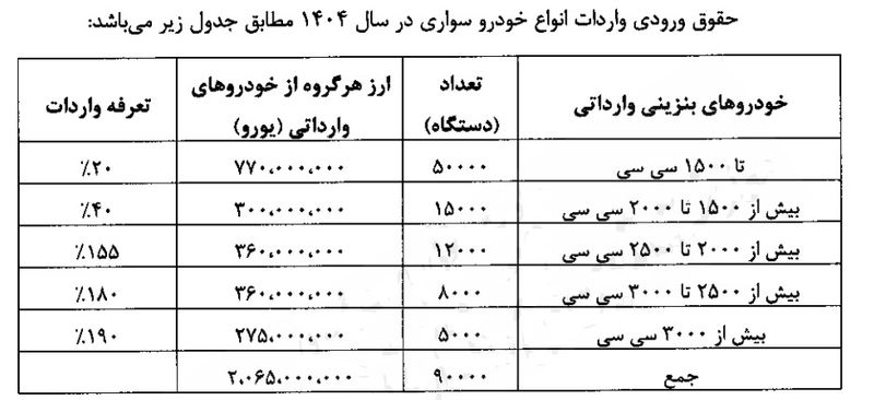 واردات خودرو جدول