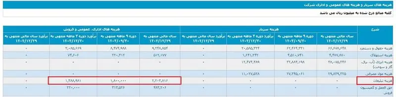 زیان انباشته ذوب آهن 3