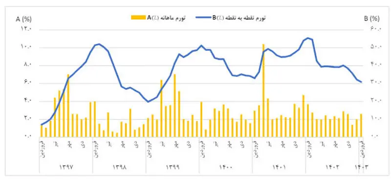 نرخ تورم فروردین 4