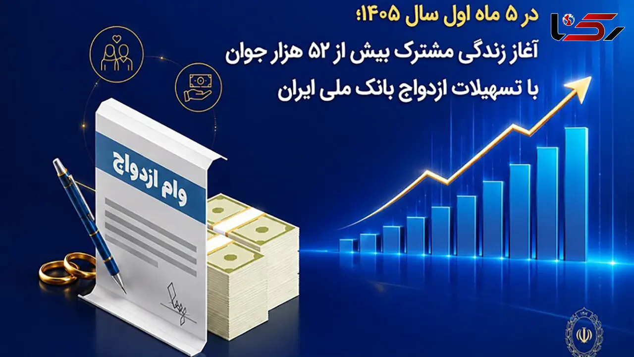 در ۵ ماه اول سال ۱۴۰۵؛ آغاز زندگی مشترک بیش از ۵۲ هزار جوان با تسهیلات ازدواج بانک ملی ایران