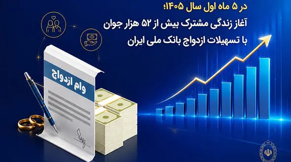 در ۵ ماه اول سال ۱۴۰۵؛ آغاز زندگی مشترک بیش از ۵۲ هزار جوان با تسهیلات ازدواج بانک ملی ایران