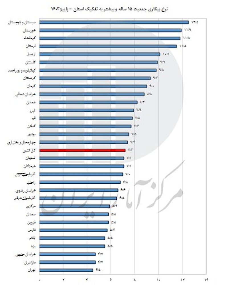 بیکاری 2