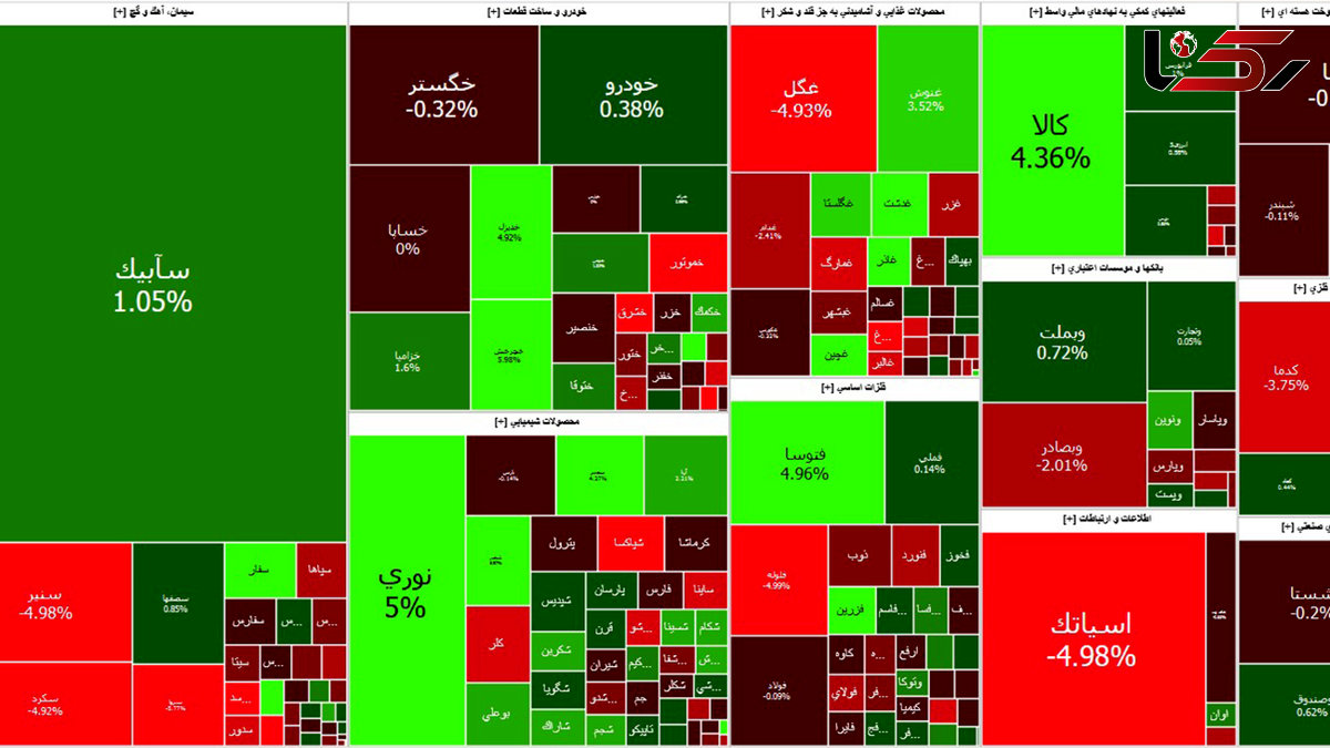 رشد کم بورس امروز پس از دو روز افت شدید + جدول نمادها