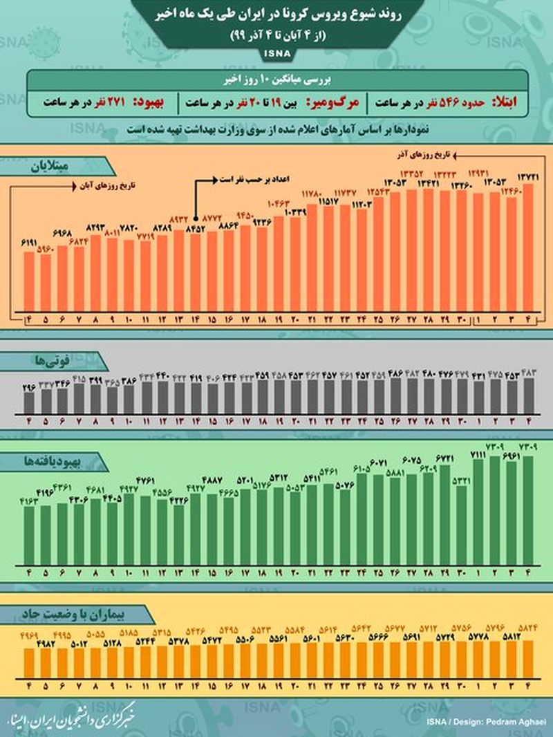 کرونا در یک ماه اخیر