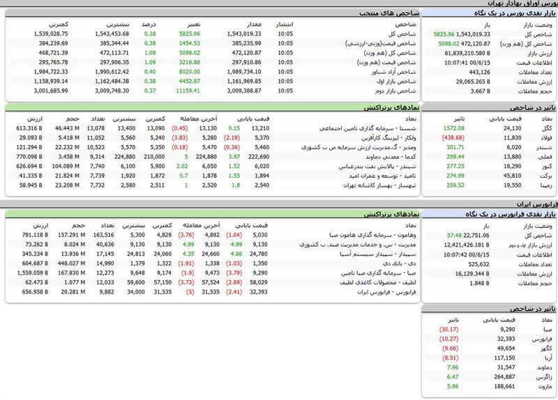 بورس امروز