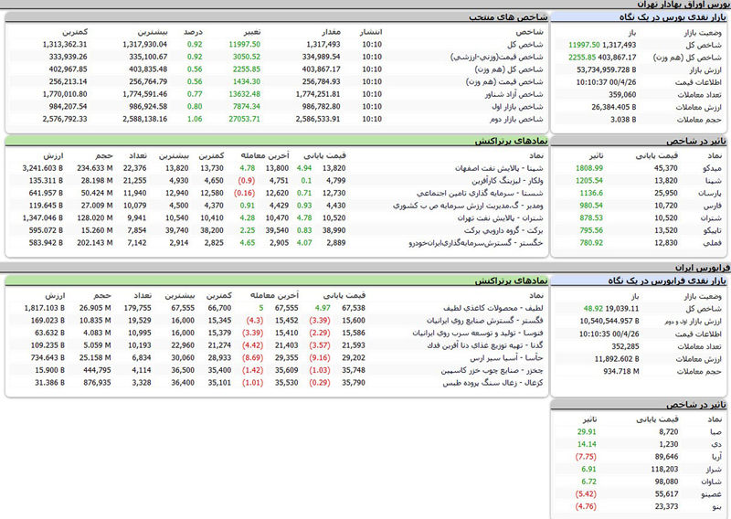 بورس امروز