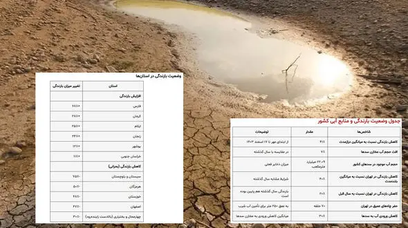 حتی یک سانتی‌متر مکعب آب نباید هدر برود /کاهش ۴۱ درصدی بارندگی در کشور؛ ۲۰ درصدی در تهران/ ۷۵ درصد کاهش بارندگی در سیستان و بلوچستان + جدول و فیلم