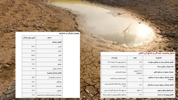 حتی یک سانتی‌متر مکعب آب نباید هدر برود /کاهش ۴۱ درصدی بارندگی در کشور؛ ۲۰ درصدی در تهران/ ۷۵ درصد کاهش بارندگی در سیستان و بلوچستان + جدول و فیلم