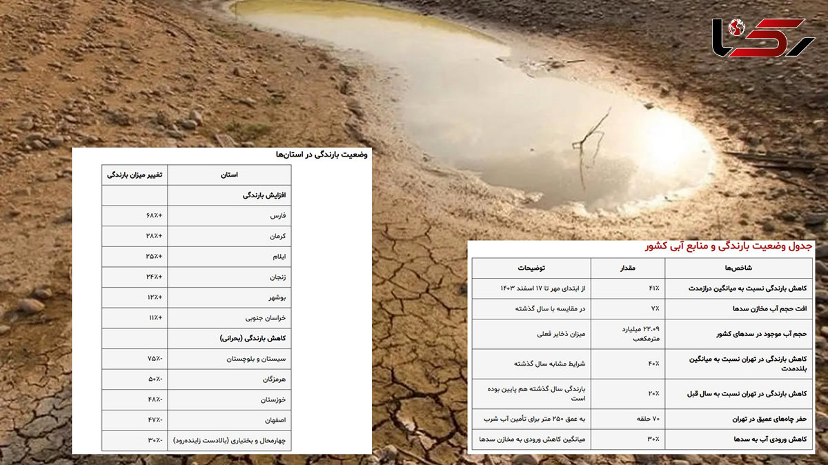 حتی یک سانتی‌متر مکعب آب نباید هدر برود /کاهش ۴۱ درصدی بارندگی در کشور؛ ۲۰ درصدی در تهران/ ۷۵ درصد کاهش بارندگی در سیستان و بلوچستان + جدول و فیلم