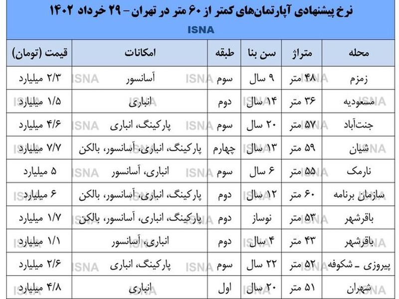 قیمت مسکن