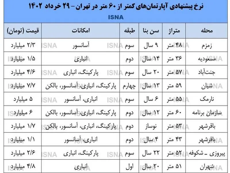 قیمت مسکن