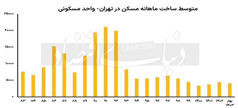 ساخت مسکن