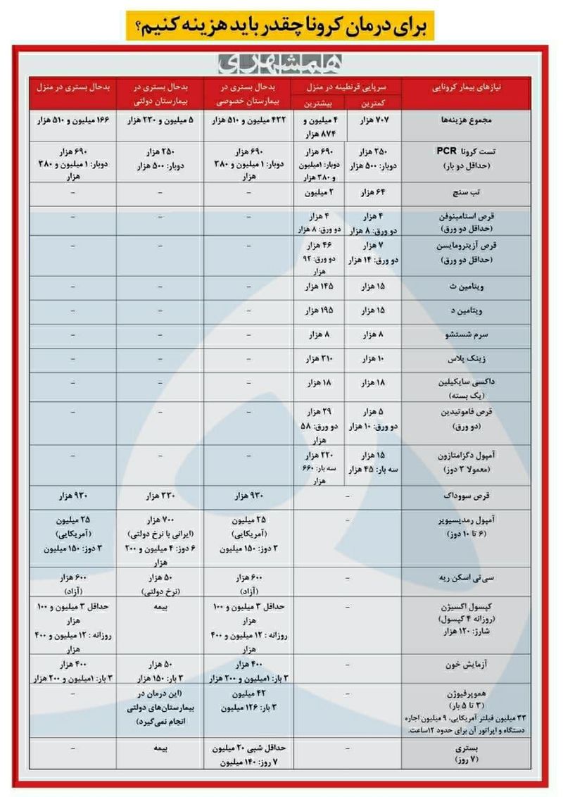 جزئیات درمان کرونا