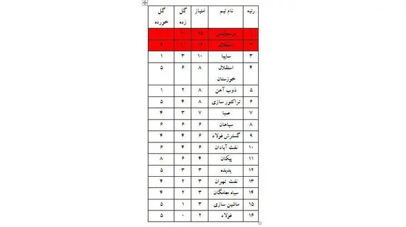 استقلال نزدیکترین رقیب به پرسپولیس 