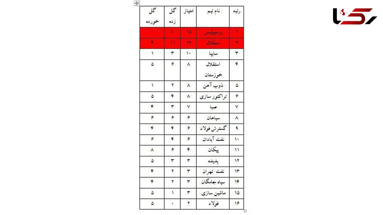 استقلال نزدیکترین رقیب به پرسپولیس 