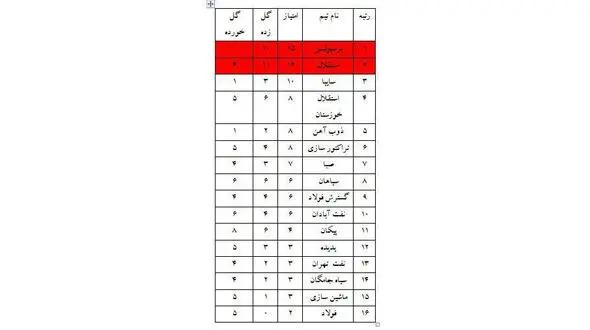 استقلال نزدیکترین رقیب به پرسپولیس 