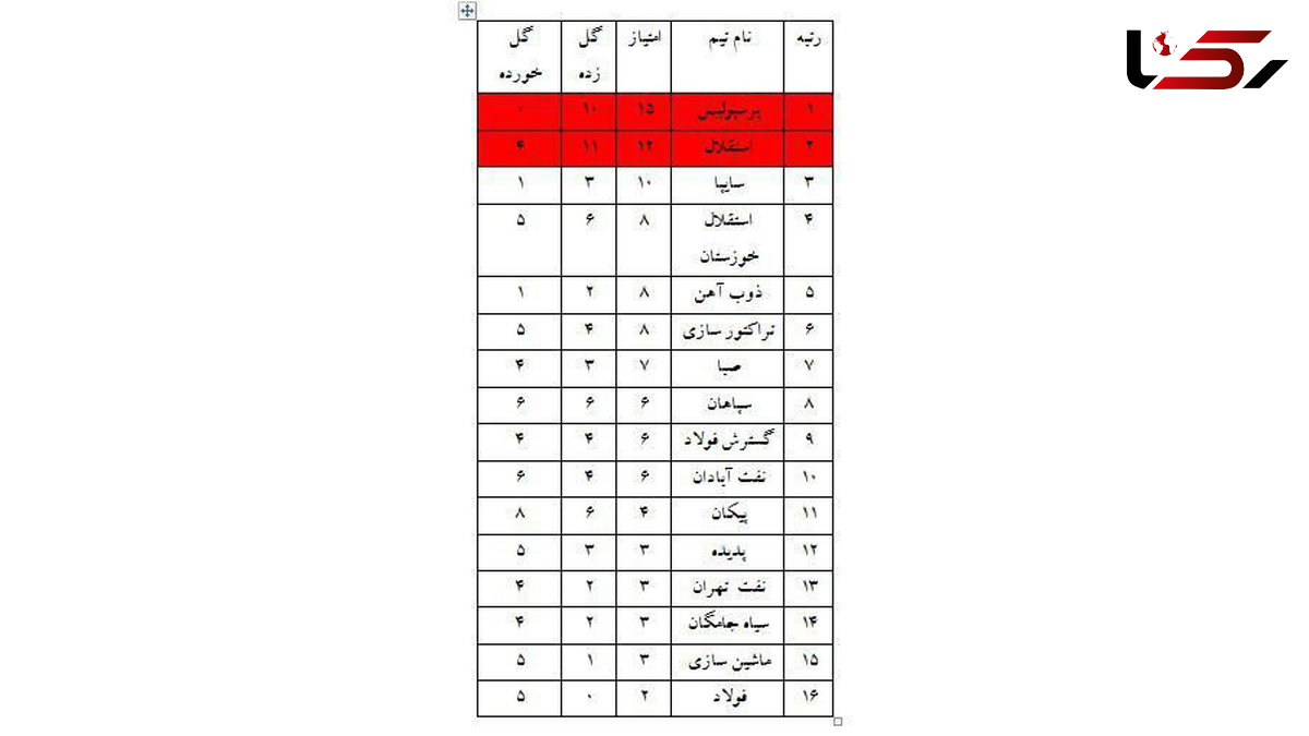 استقلال نزدیکترین رقیب به پرسپولیس 