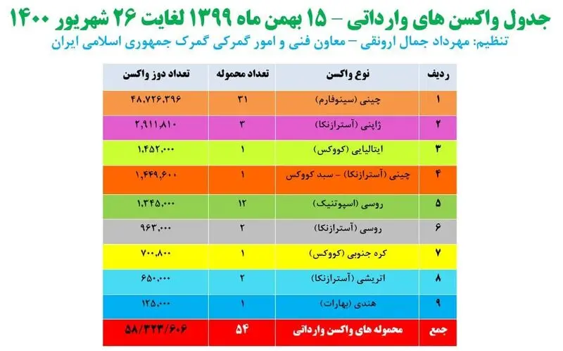 واکسن های وارداتی