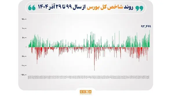 ثبت بالاترین رقم رشد شاخص در تاریخ بورس