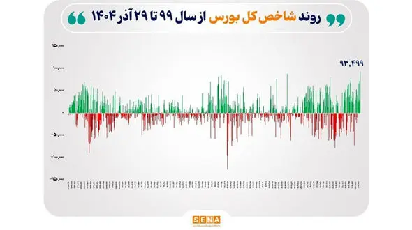 ثبت بالاترین رقم رشد شاخص در تاریخ بورس