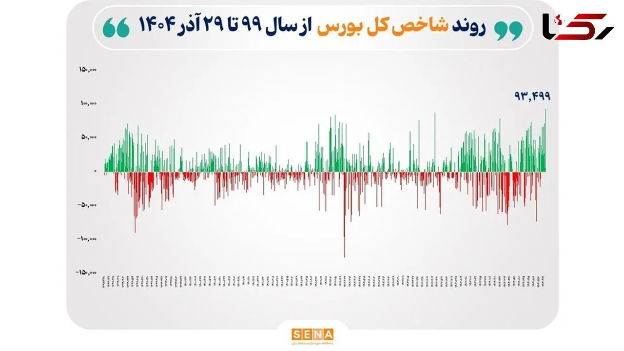 ثبت بالاترین رقم رشد شاخص در تاریخ بورس