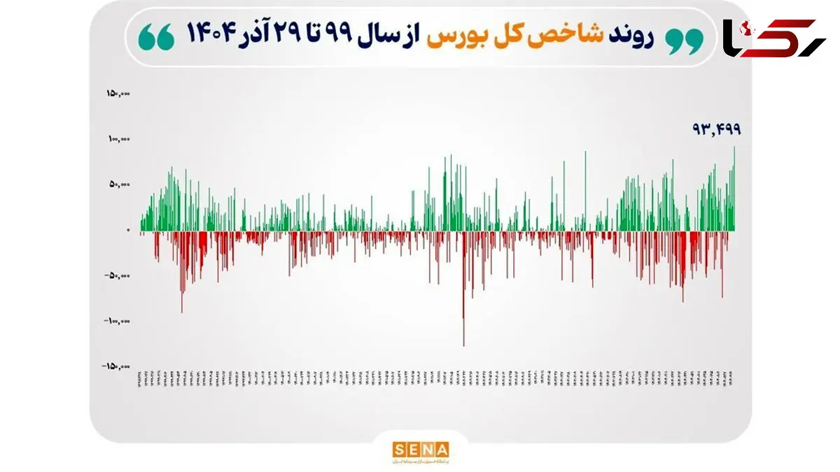 ثبت بالاترین رقم رشد شاخص در تاریخ بورس