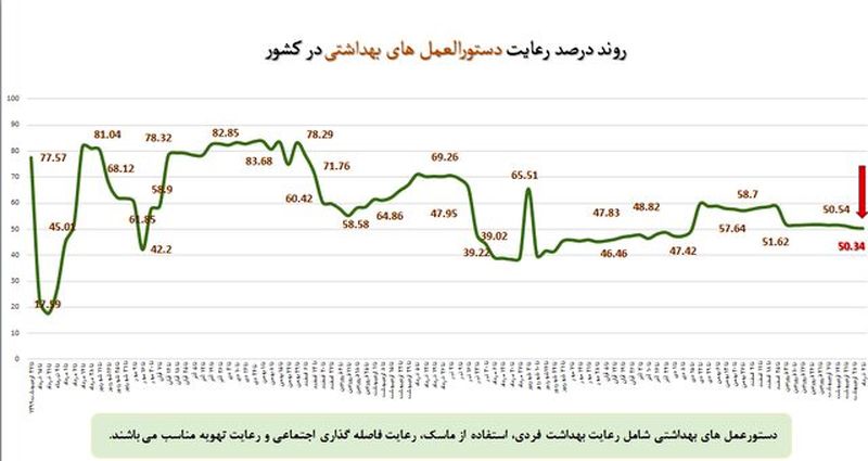 درصد رعایت پروتکل ها 1