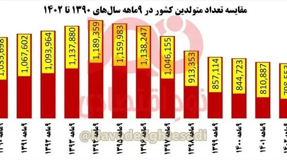 رکورد کمترین تعداد تولد ۱۳ سال اخیر در سال ۱۴۰۲ ثبت شد!