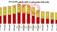 رکورد کمترین تعداد تولد ۱۳ سال اخیر در سال ۱۴۰۲ ثبت شد!