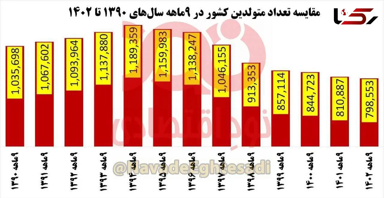 رکورد کمترین تعداد تولد ۱۳ سال اخیر در سال ۱۴۰۲ ثبت شد!