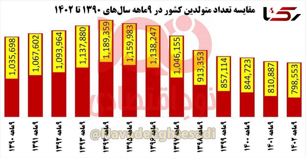 رکورد کمترین تعداد تولد ۱۳ سال اخیر در سال ۱۴۰۲ ثبت شد!