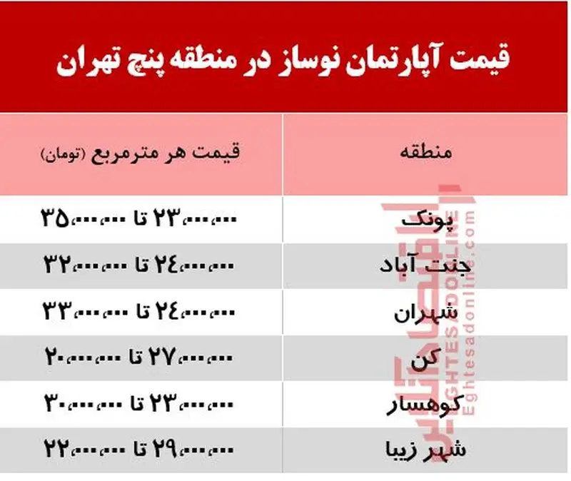 قیمت خانه