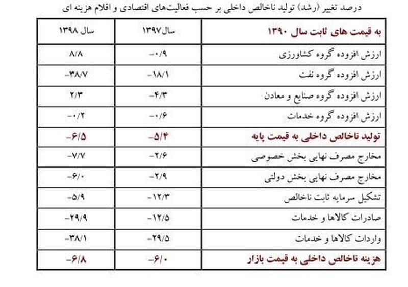 بانک مرکزی , رشد اقتصادی ایران , 