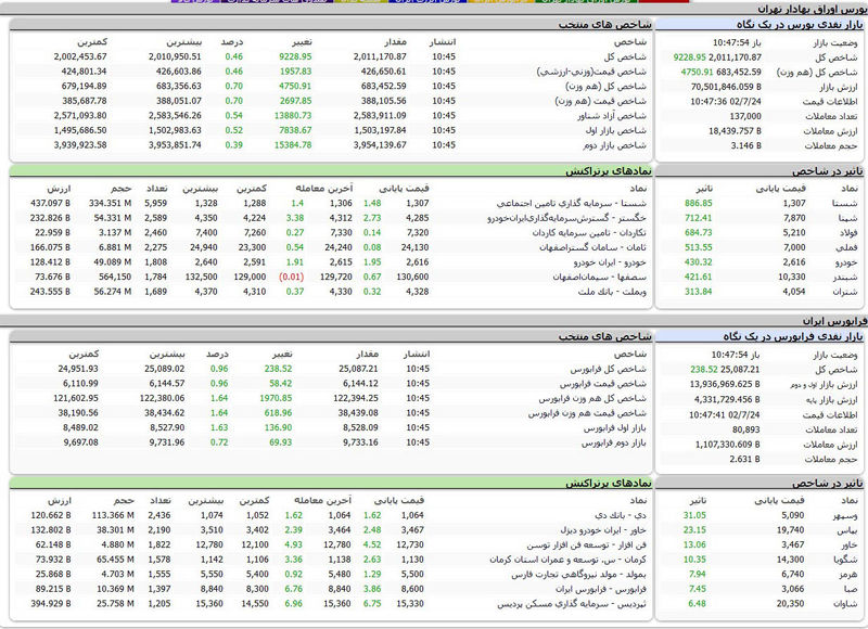 بورس اوراق بهادار امروز تهران