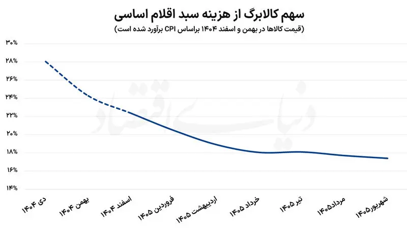 نرخ تورم